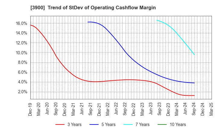 3900 CrowdWorks Inc.: Trend of StDev of Operating Cashflow Margin