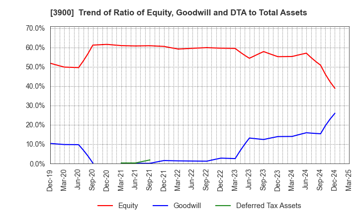 3900 CrowdWorks Inc.: Trend of Ratio of Equity, Goodwill and DTA to Total Assets