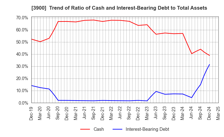 3900 CrowdWorks Inc.: Trend of Ratio of Cash and Interest-Bearing Debt to Total Assets