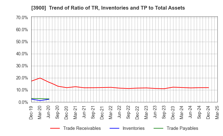3900 CrowdWorks Inc.: Trend of Ratio of TR, Inventories and TP to Total Assets