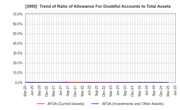 3900 CrowdWorks Inc.: Trend of Ratio of Allowance For Doubtful Accounts to Total Assets