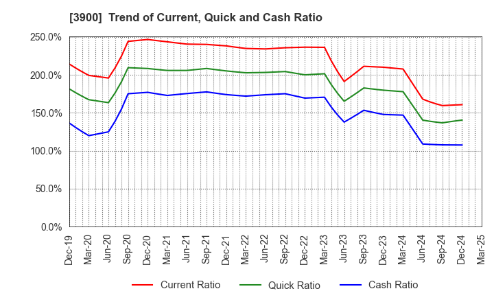 3900 CrowdWorks Inc.: Trend of Current, Quick and Cash Ratio