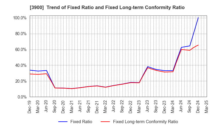 3900 CrowdWorks Inc.: Trend of Fixed Ratio and Fixed Long-term Conformity Ratio