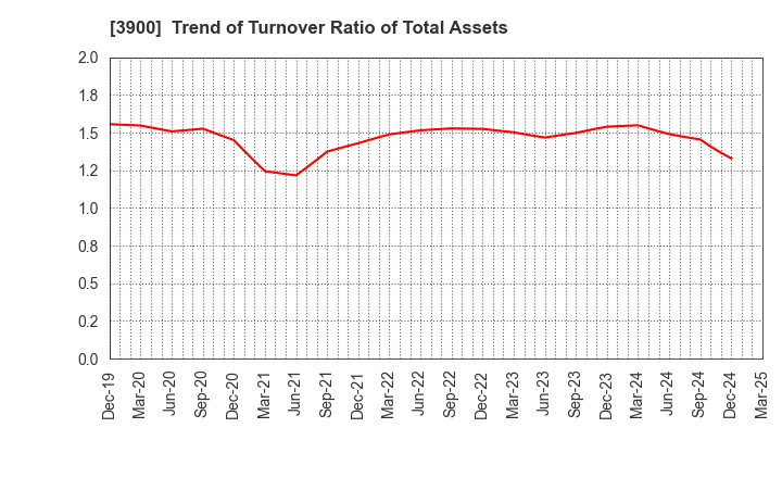 3900 CrowdWorks Inc.: Trend of Turnover Ratio of Total Assets