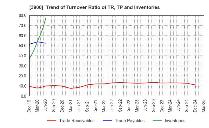 3900 CrowdWorks Inc.: Trend of Turnover Ratio of TR, TP and Inventories