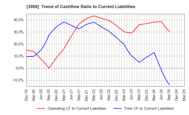 3900 CrowdWorks Inc.: Trend of Cashflow Ratio to Current Liabilities