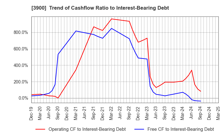 3900 CrowdWorks Inc.: Trend of Cashflow Ratio to Interest-Bearing Debt