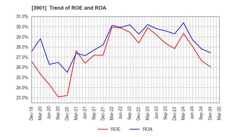 3901 MarkLines Co.,Ltd.: Trend of ROE and ROA