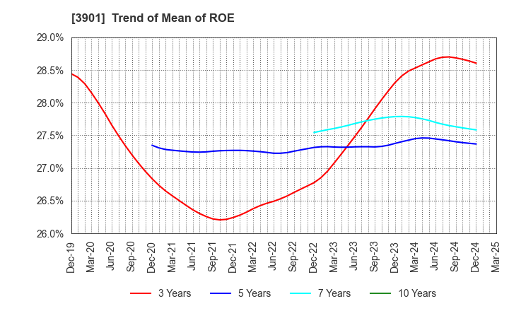 3901 MarkLines Co.,Ltd.: Trend of Mean of ROE