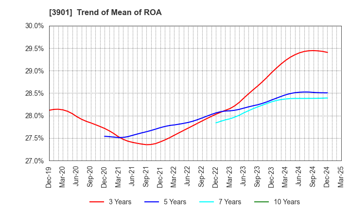 3901 MarkLines Co.,Ltd.: Trend of Mean of ROA