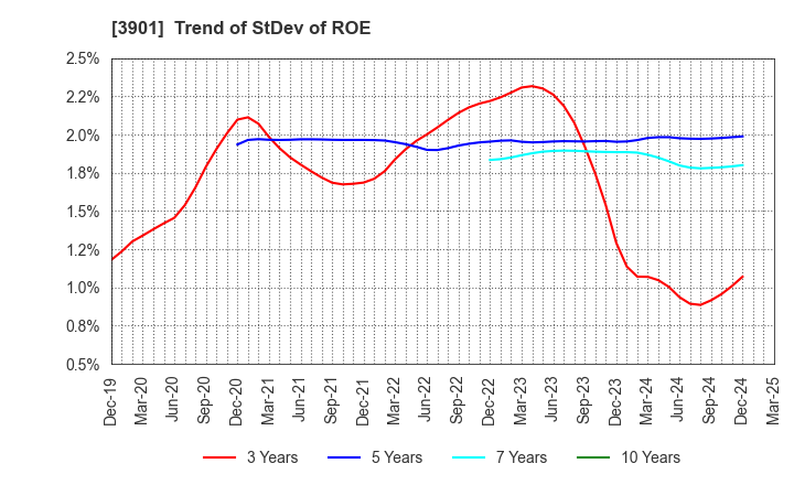 3901 MarkLines Co.,Ltd.: Trend of StDev of ROE