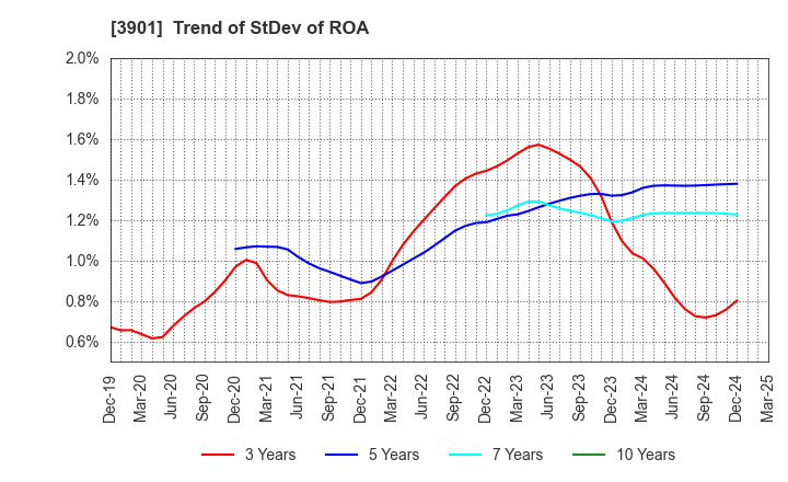 3901 MarkLines Co.,Ltd.: Trend of StDev of ROA