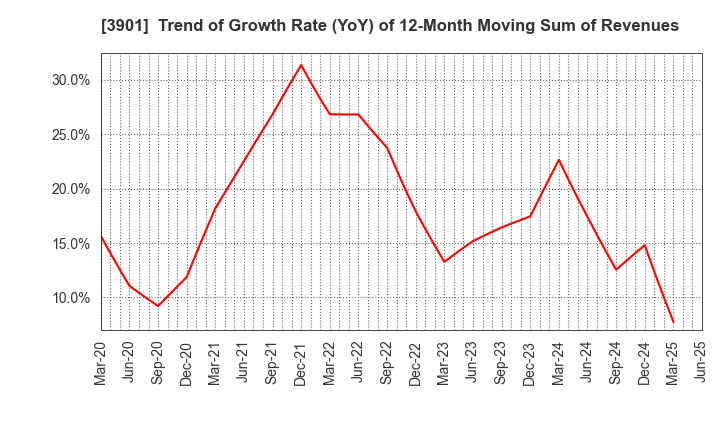 3901 MarkLines Co.,Ltd.: Trend of Growth Rate (YoY) of 12-Month Moving Sum of Revenues