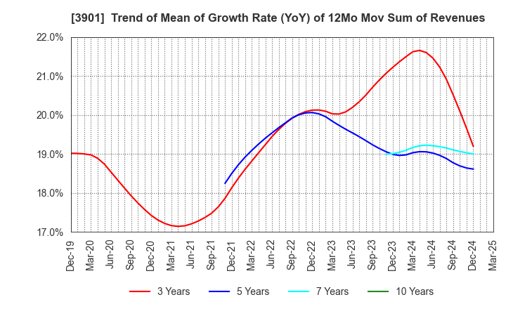 3901 MarkLines Co.,Ltd.: Trend of Mean of Growth Rate (YoY) of 12Mo Mov Sum of Revenues