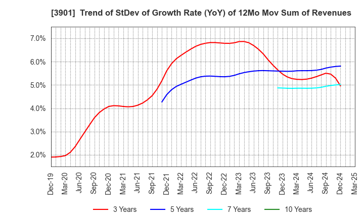 3901 MarkLines Co.,Ltd.: Trend of StDev of Growth Rate (YoY) of 12Mo Mov Sum of Revenues