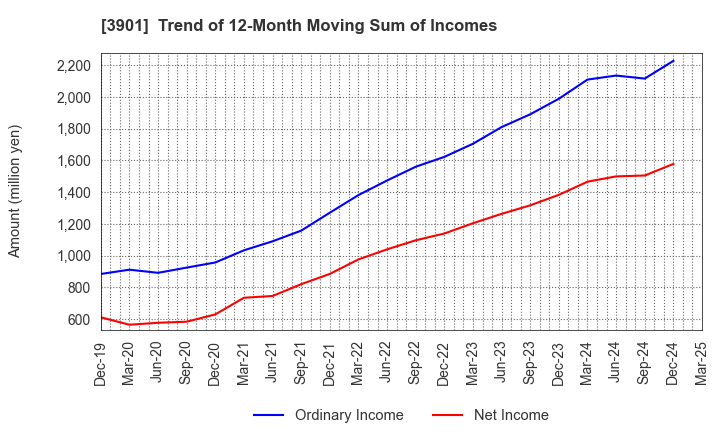 3901 MarkLines Co.,Ltd.: Trend of 12-Month Moving Sum of Incomes