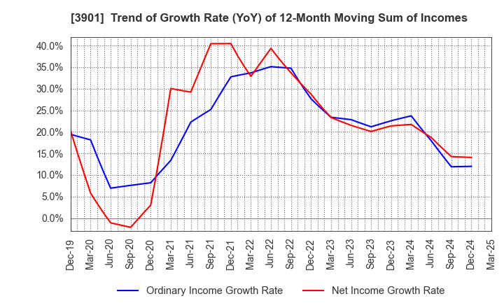 3901 MarkLines Co.,Ltd.: Trend of Growth Rate (YoY) of 12-Month Moving Sum of Incomes