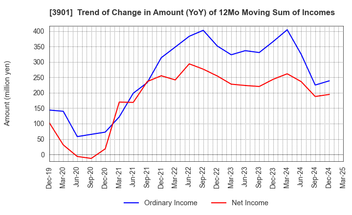 3901 MarkLines Co.,Ltd.: Trend of Change in Amount (YoY) of 12Mo Moving Sum of Incomes