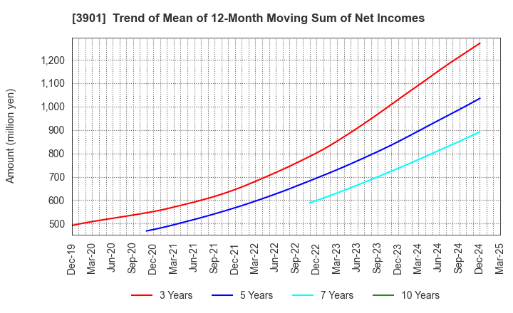 3901 MarkLines Co.,Ltd.: Trend of Mean of 12-Month Moving Sum of Net Incomes