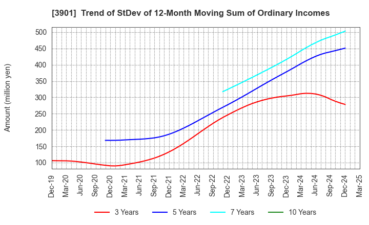 3901 MarkLines Co.,Ltd.: Trend of StDev of 12-Month Moving Sum of Ordinary Incomes