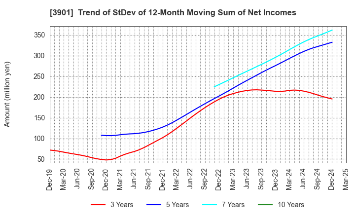 3901 MarkLines Co.,Ltd.: Trend of StDev of 12-Month Moving Sum of Net Incomes