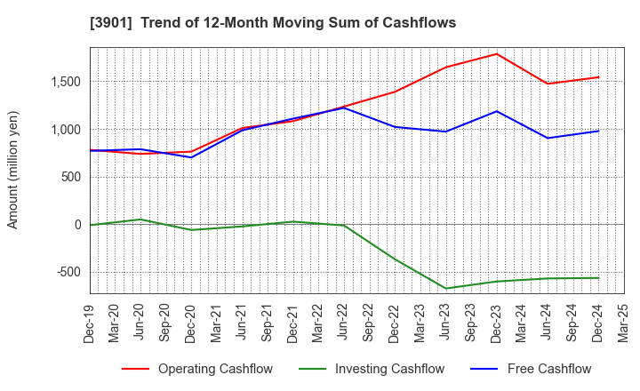 3901 MarkLines Co.,Ltd.: Trend of 12-Month Moving Sum of Cashflows