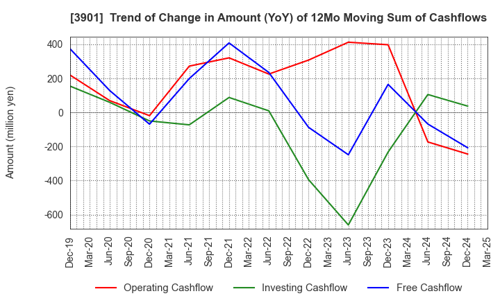 3901 MarkLines Co.,Ltd.: Trend of Change in Amount (YoY) of 12Mo Moving Sum of Cashflows
