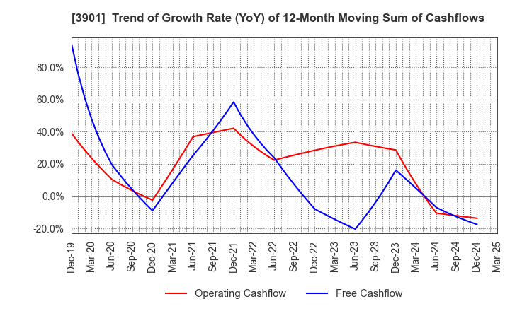 3901 MarkLines Co.,Ltd.: Trend of Growth Rate (YoY) of 12-Month Moving Sum of Cashflows