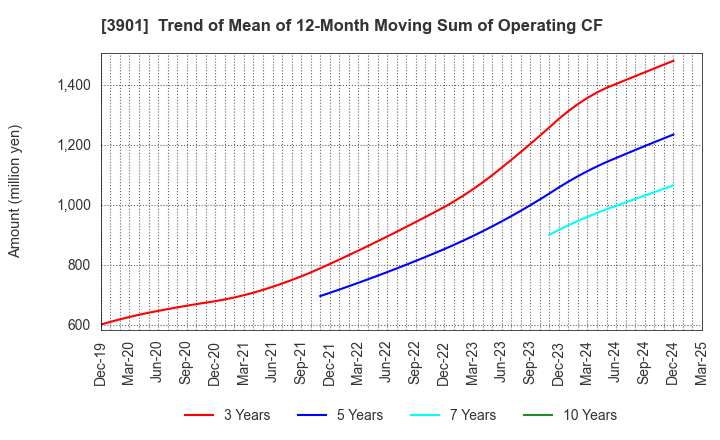 3901 MarkLines Co.,Ltd.: Trend of Mean of 12-Month Moving Sum of Operating CF