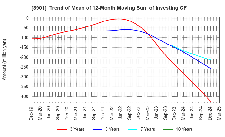 3901 MarkLines Co.,Ltd.: Trend of Mean of 12-Month Moving Sum of Investing CF