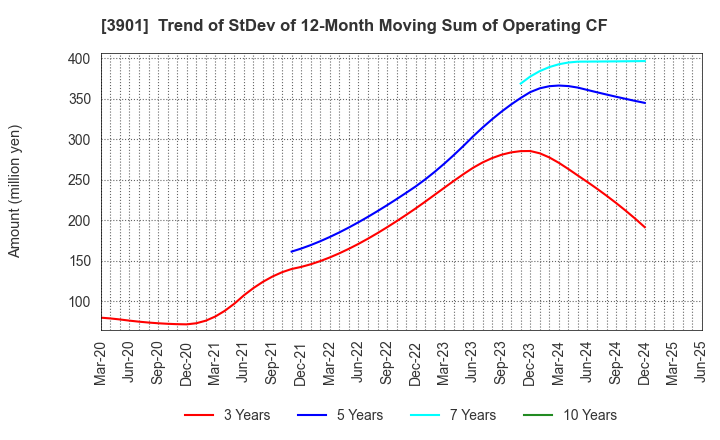 3901 MarkLines Co.,Ltd.: Trend of StDev of 12-Month Moving Sum of Operating CF