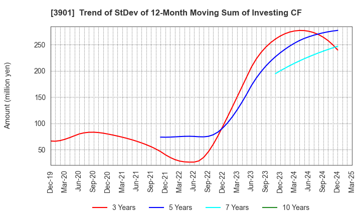 3901 MarkLines Co.,Ltd.: Trend of StDev of 12-Month Moving Sum of Investing CF