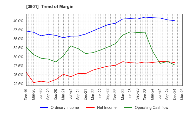 3901 MarkLines Co.,Ltd.: Trend of Margin