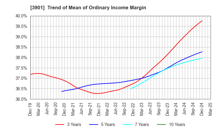 3901 MarkLines Co.,Ltd.: Trend of Mean of Ordinary Income Margin