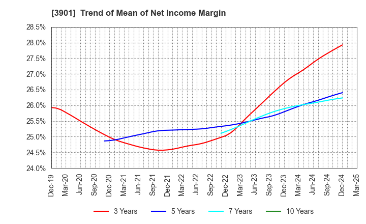 3901 MarkLines Co.,Ltd.: Trend of Mean of Net Income Margin