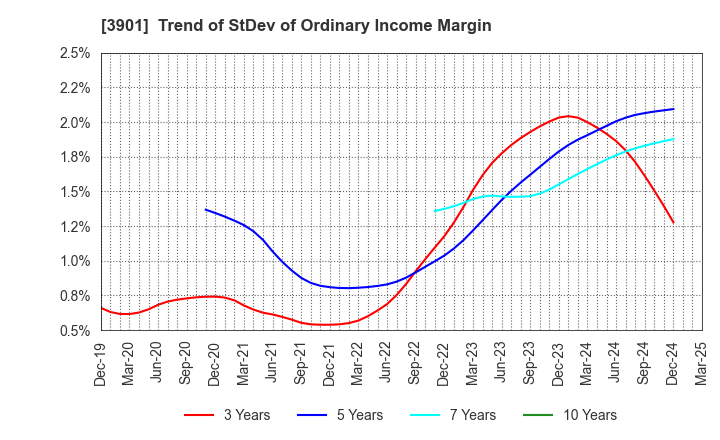 3901 MarkLines Co.,Ltd.: Trend of StDev of Ordinary Income Margin