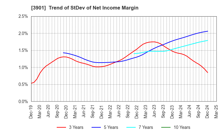 3901 MarkLines Co.,Ltd.: Trend of StDev of Net Income Margin