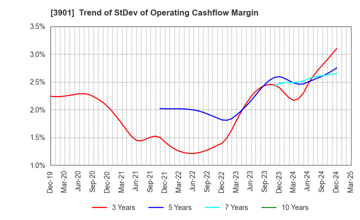 3901 MarkLines Co.,Ltd.: Trend of StDev of Operating Cashflow Margin