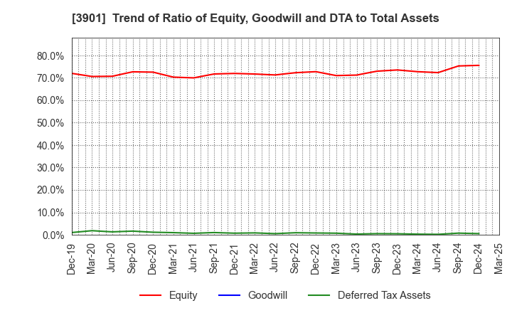 3901 MarkLines Co.,Ltd.: Trend of Ratio of Equity, Goodwill and DTA to Total Assets