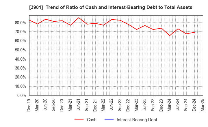 3901 MarkLines Co.,Ltd.: Trend of Ratio of Cash and Interest-Bearing Debt to Total Assets
