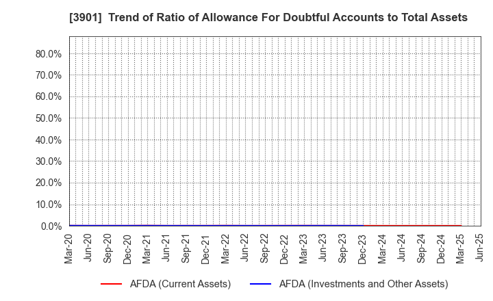 3901 MarkLines Co.,Ltd.: Trend of Ratio of Allowance For Doubtful Accounts to Total Assets