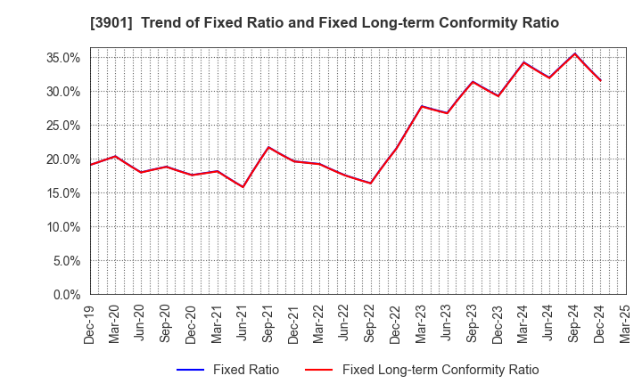 3901 MarkLines Co.,Ltd.: Trend of Fixed Ratio and Fixed Long-term Conformity Ratio