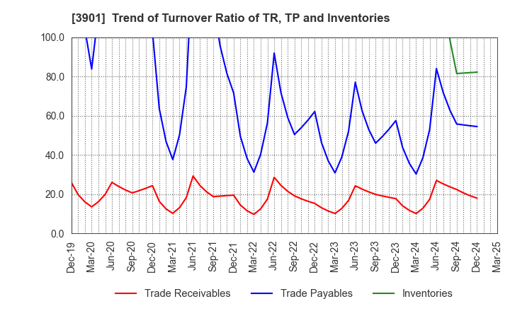 3901 MarkLines Co.,Ltd.: Trend of Turnover Ratio of TR, TP and Inventories