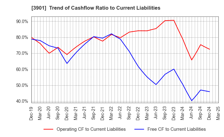 3901 MarkLines Co.,Ltd.: Trend of Cashflow Ratio to Current Liabilities