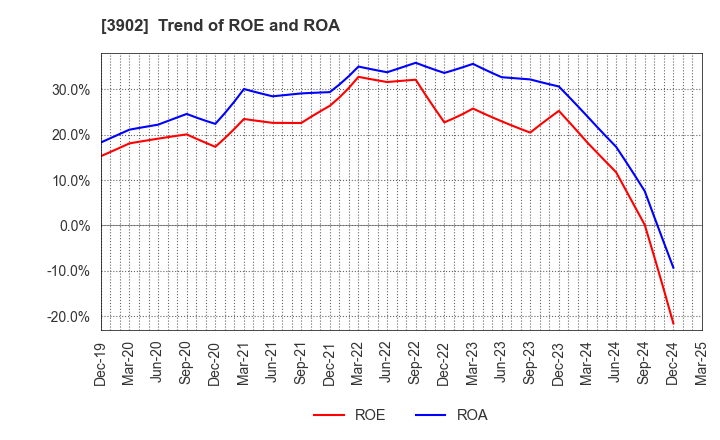 3902 Medical Data Vision Co.,Ltd.: Trend of ROE and ROA