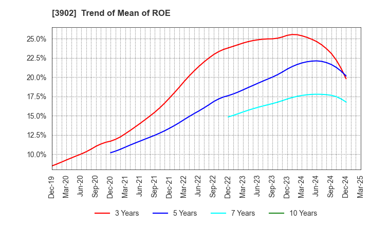 3902 Medical Data Vision Co.,Ltd.: Trend of Mean of ROE