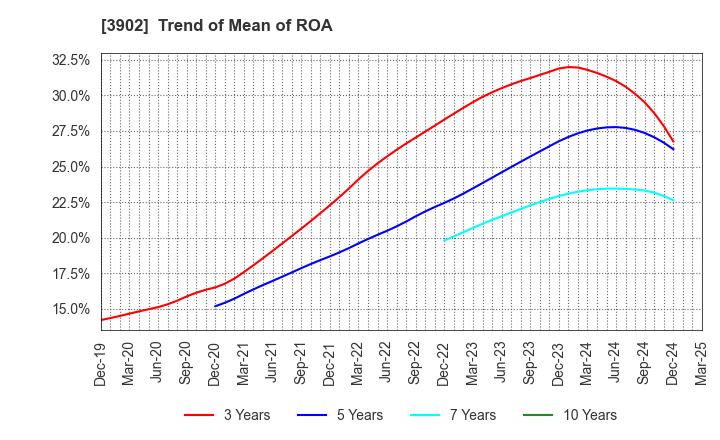 3902 Medical Data Vision Co.,Ltd.: Trend of Mean of ROA