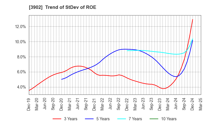 3902 Medical Data Vision Co.,Ltd.: Trend of StDev of ROE