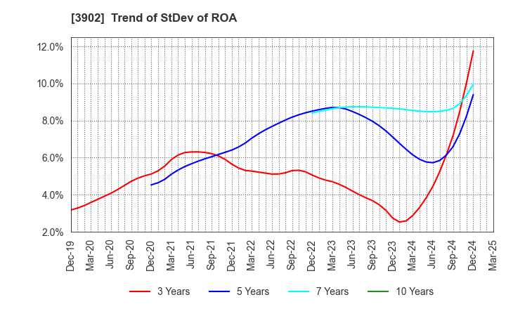 3902 Medical Data Vision Co.,Ltd.: Trend of StDev of ROA