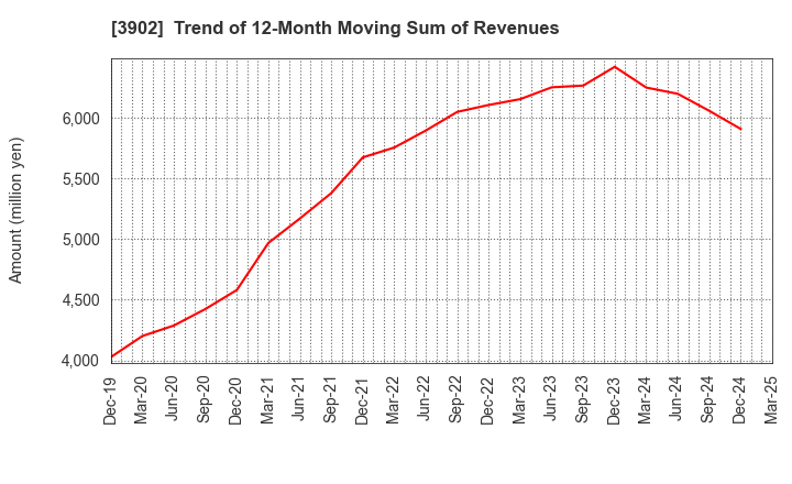 3902 Medical Data Vision Co.,Ltd.: Trend of 12-Month Moving Sum of Revenues